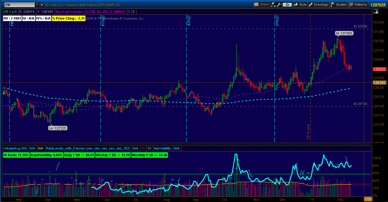 Zn Futures Chart
